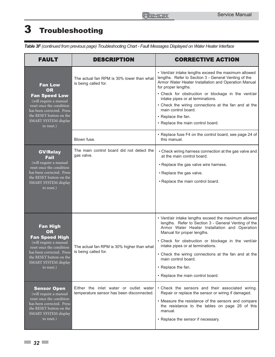 Troubleshooting | Lochinvar ARMOR 151 - 801 User Manual | Page 32 / 40