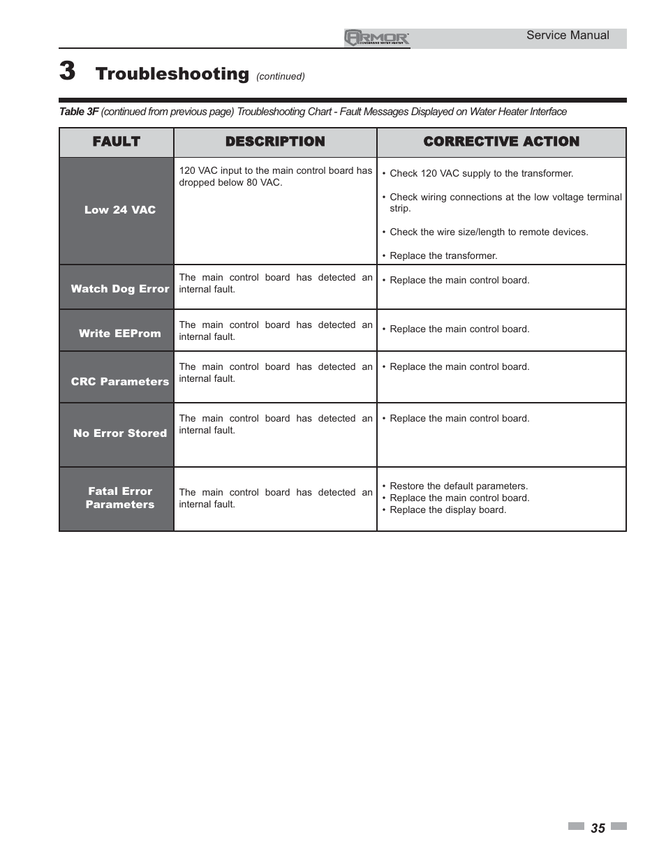 Troubleshooting | Lochinvar ARMOR 151 - 801 User Manual | Page 35 / 40