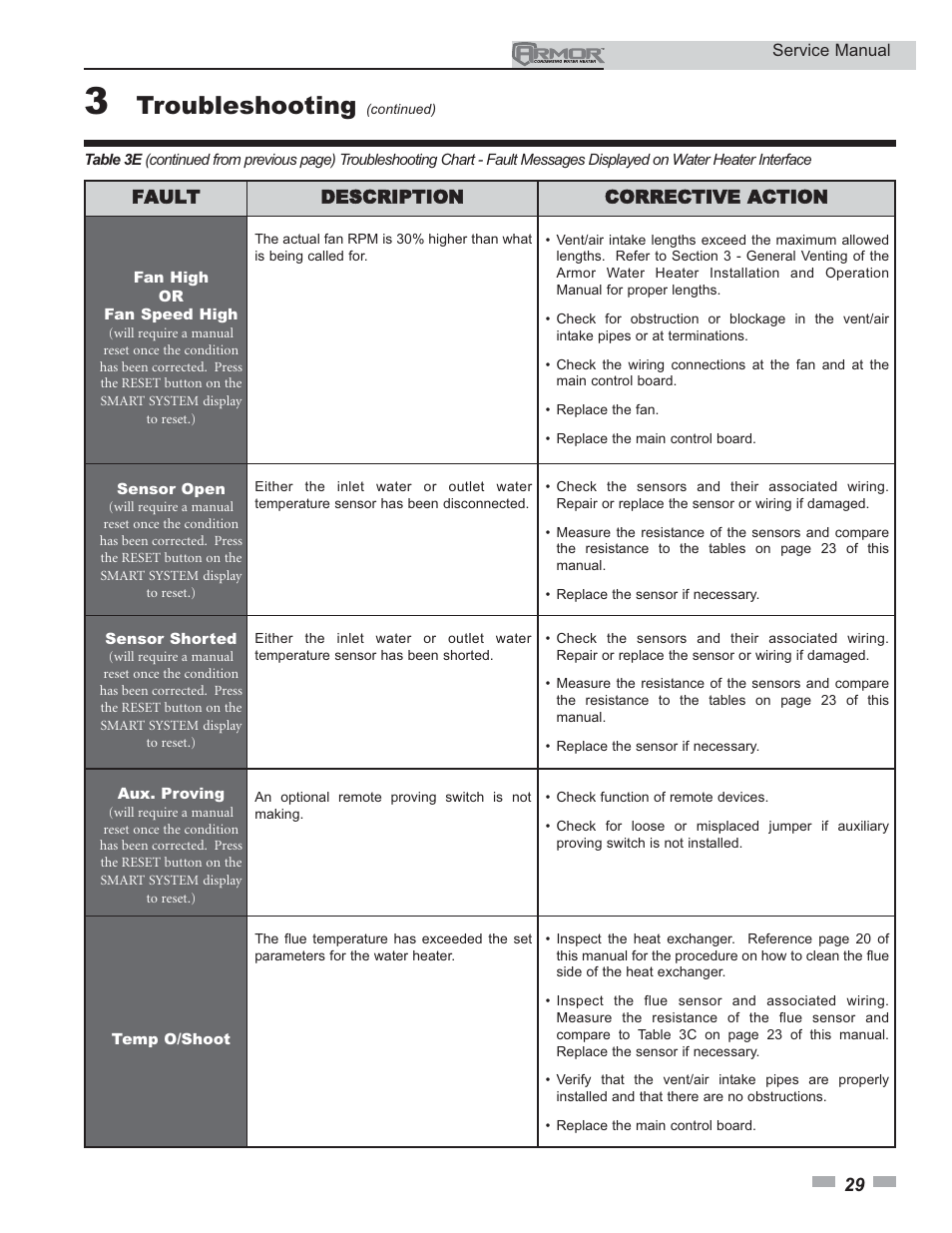 Troubleshooting | Lochinvar Armor 150 - 500 User Manual | Page 29 / 36