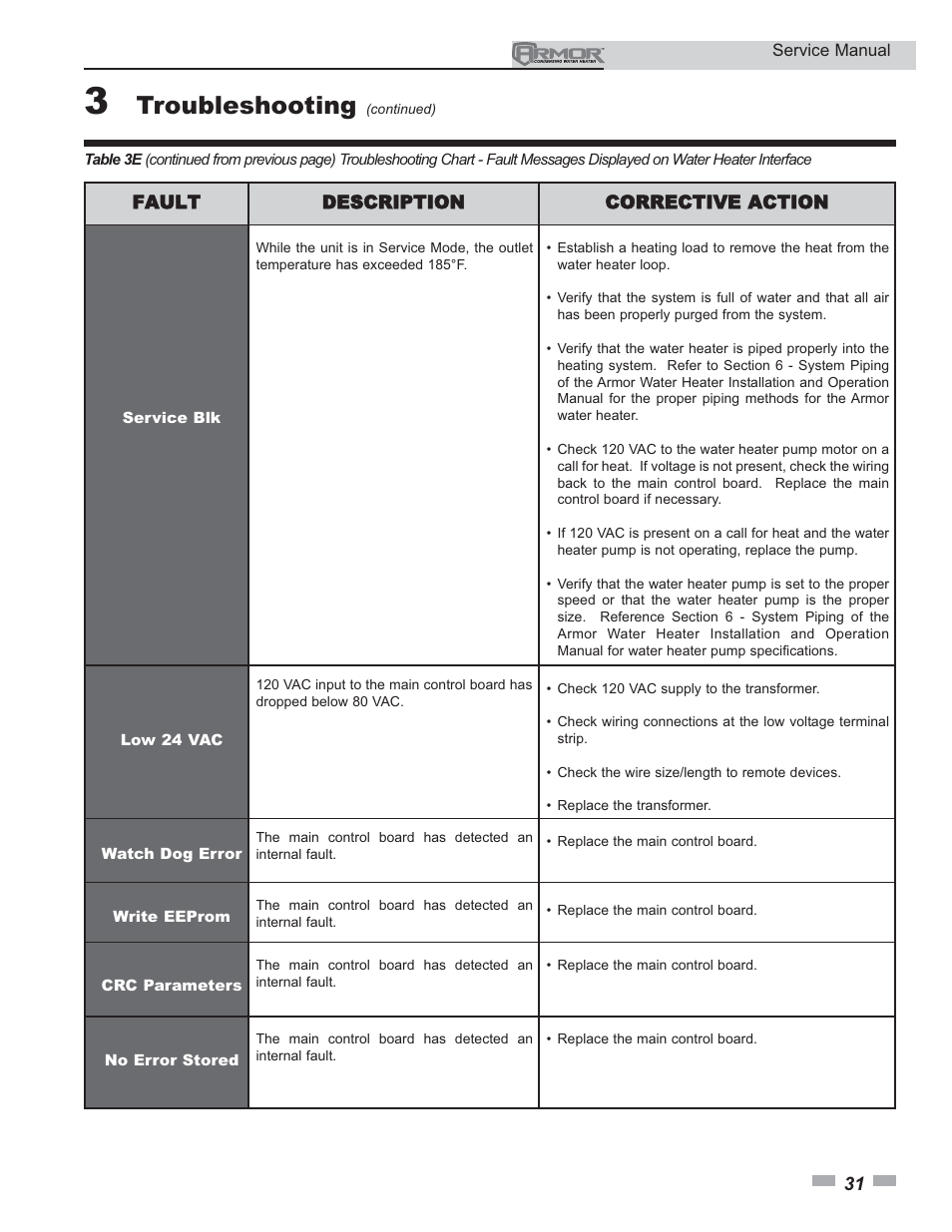Troubleshooting | Lochinvar Armor 150 - 500 User Manual | Page 31 / 36