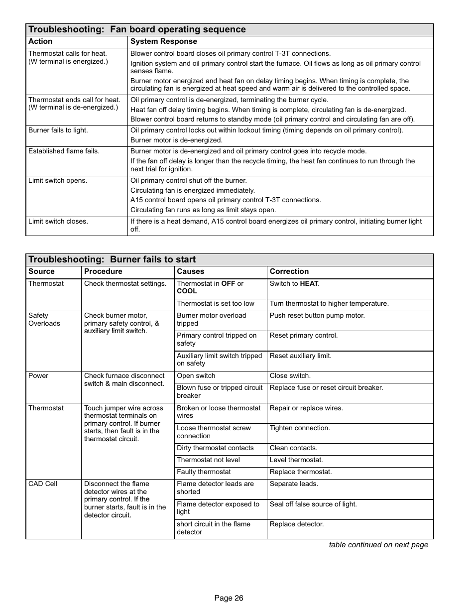 Troubleshooting: fan board operating sequence, Troubleshooting: burner fails to start | Lennox International Inc. o23v User Manual | Page 26 / 30