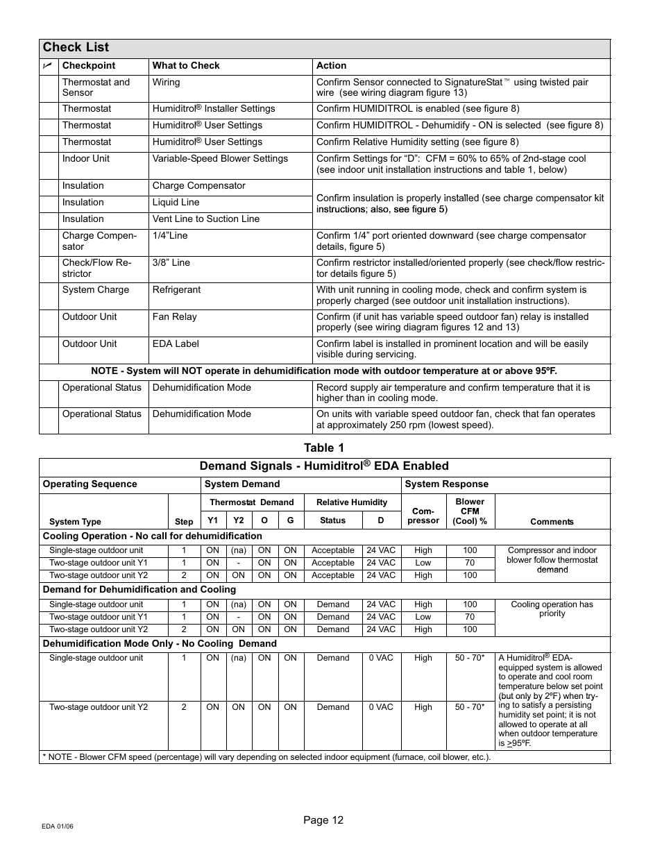 Check list, Table 1 demand signals − humiditrol, Eda enabled | Lennox International Inc. 505 User Manual | Page 12 / 16