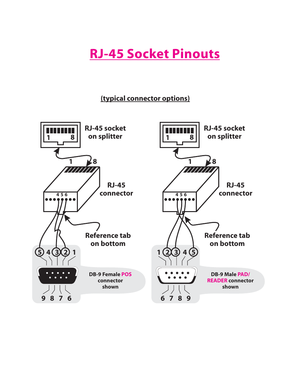 Rj-45 socket pinouts | Lava Computer Serial Port Splitter LAVA POS User Manual | Page 3 / 7