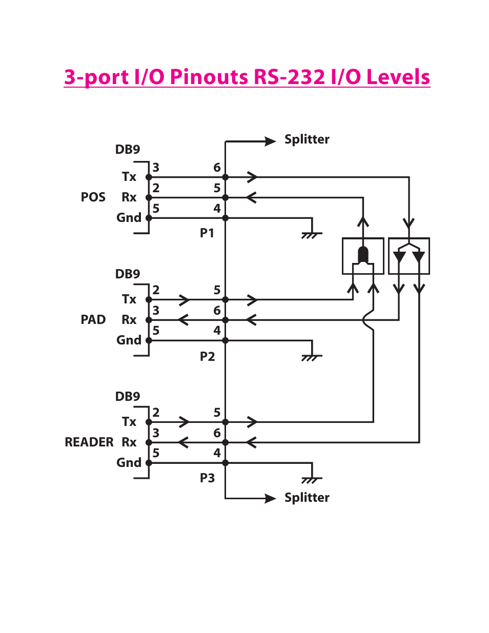 Port i/o pinouts rs-232 i/o levels | Lava Computer Serial Port Splitter LAVA POS User Manual | Page 4 / 7