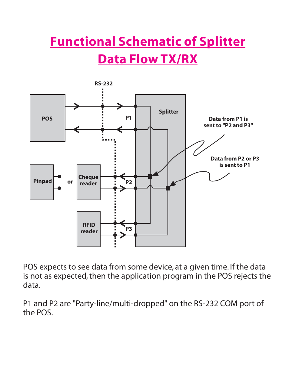 Functional schematic of splitter data flow tx/rx | Lava Computer Serial Port Splitter LAVA POS User Manual | Page 5 / 7