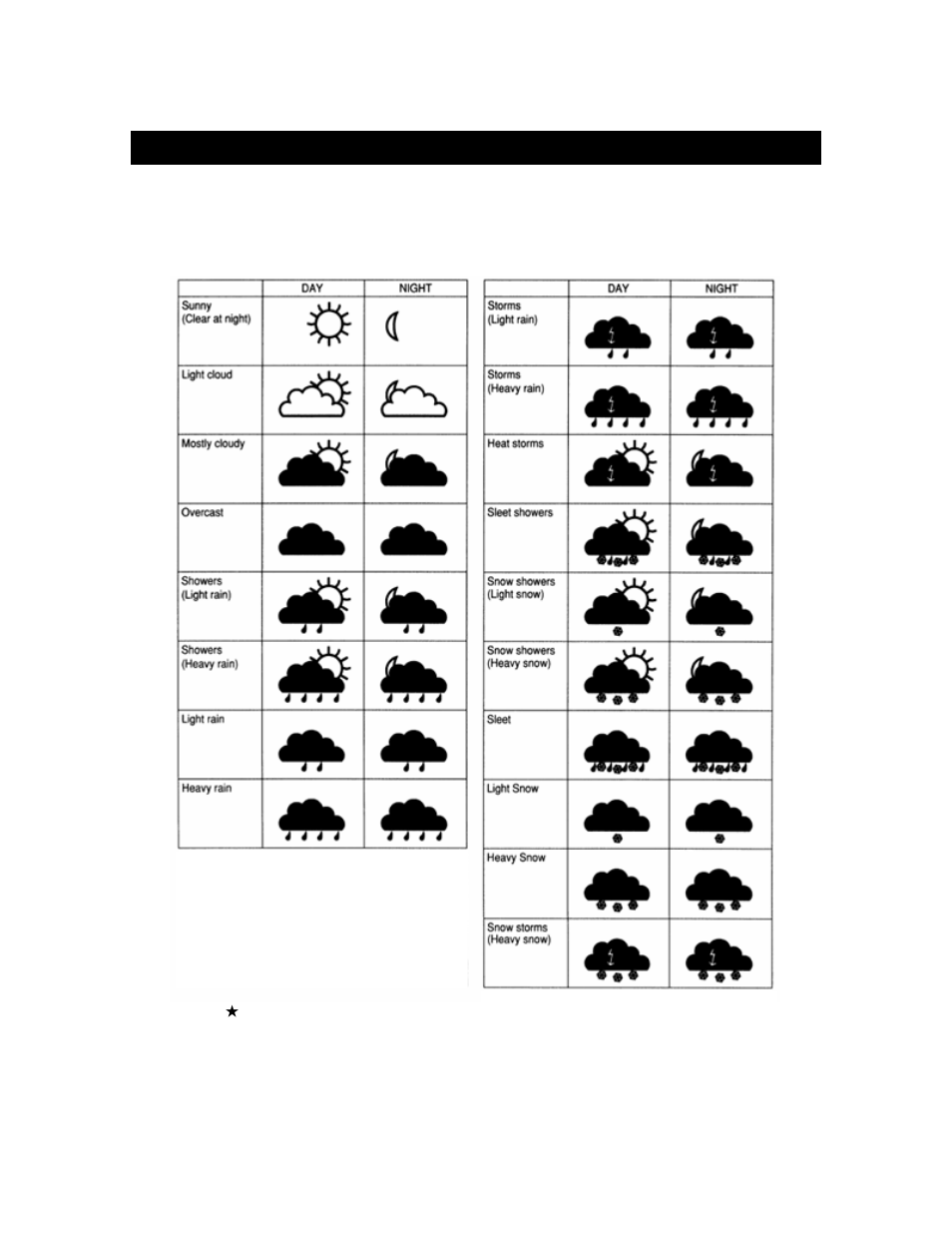 Forecast icons explained | La Crosse Technology WA-1140U User Manual | Page 25 / 31