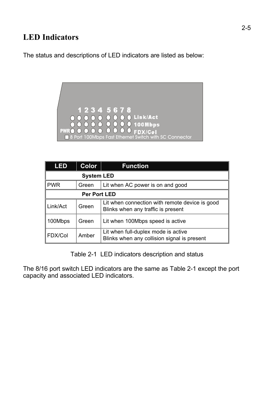 Led indicators | LevelOne FSW-1600FXT User Manual | Page 13 / 14