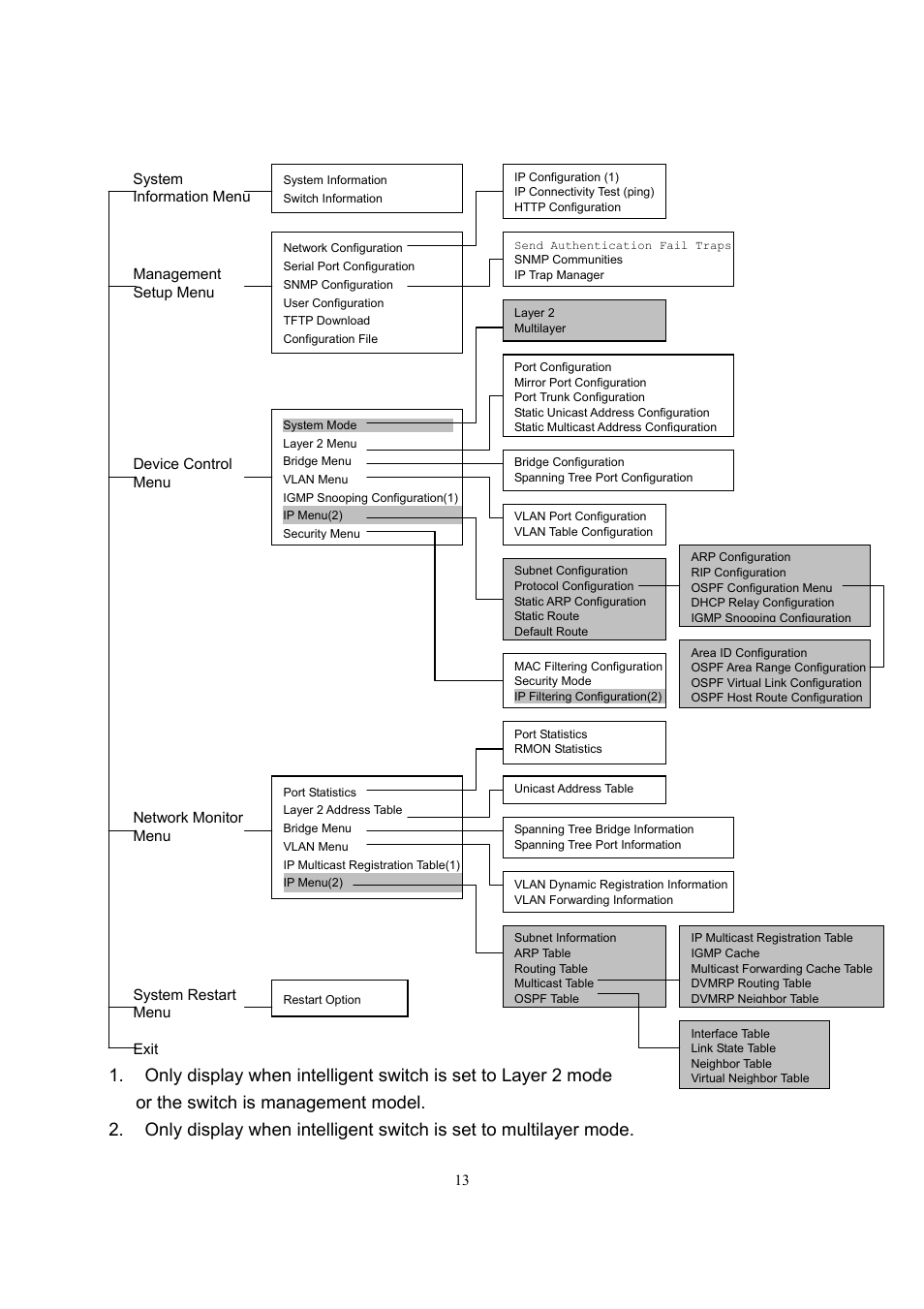 LevelOne GSW-2600TXM User Manual | Page 13 / 200