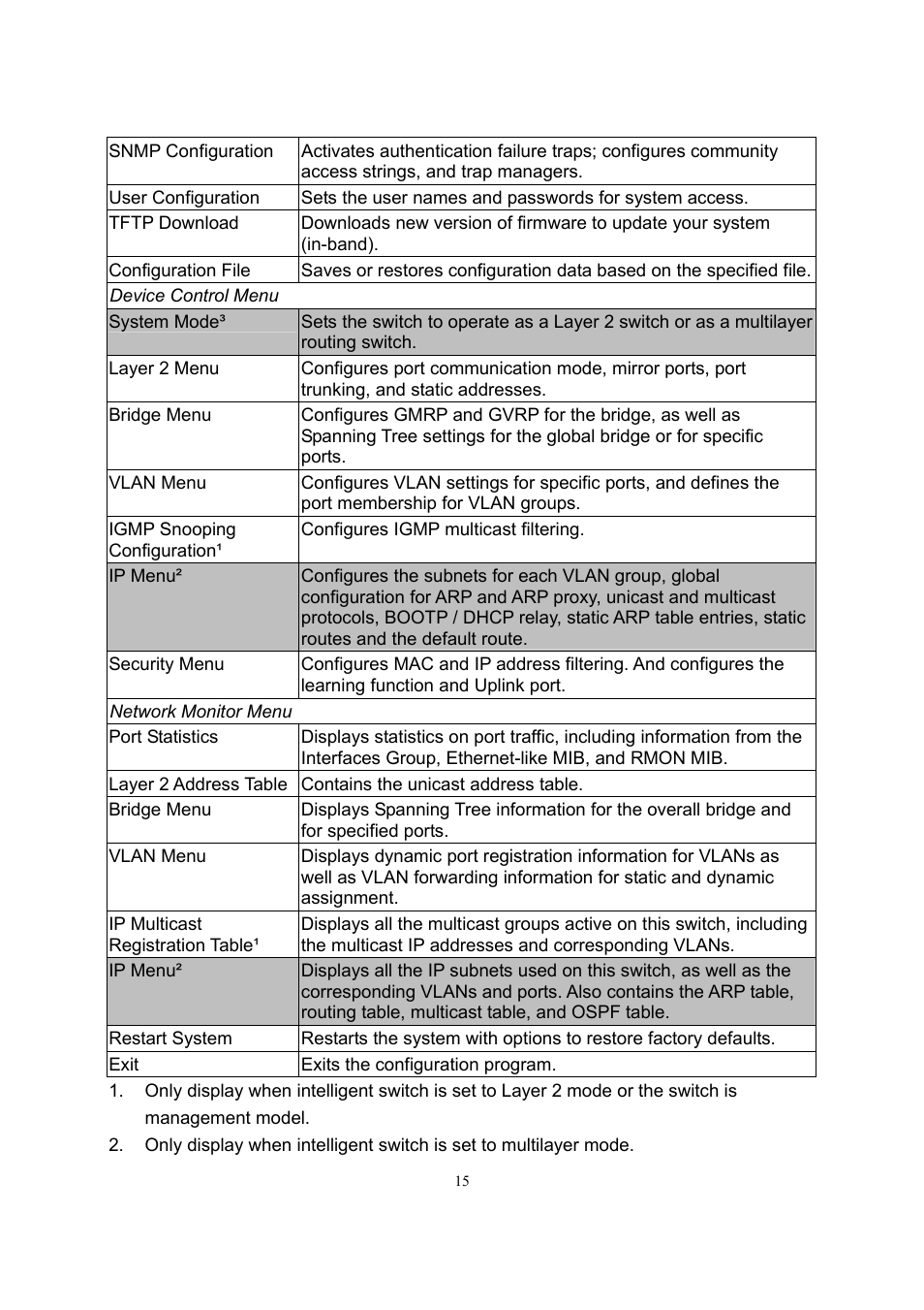 LevelOne GSW-2600TXM User Manual | Page 15 / 200