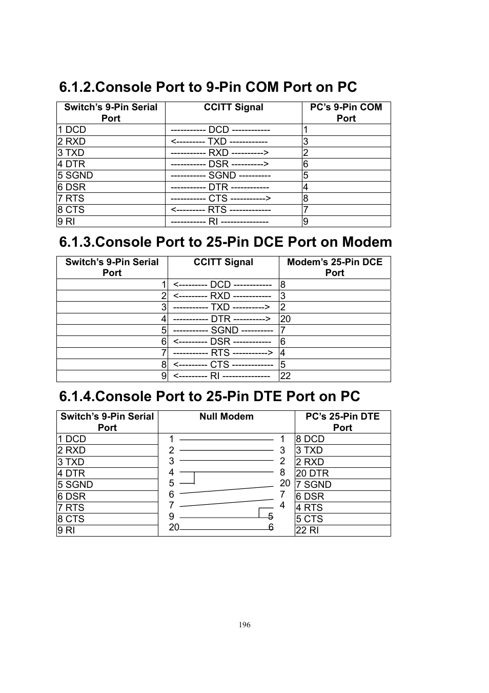 Console port to 9-pin com port on pc, Console port to 25-pin dce port on modem, Console port to 25-pin dte port on pc | LevelOne GSW-2600TXM User Manual | Page 196 / 200