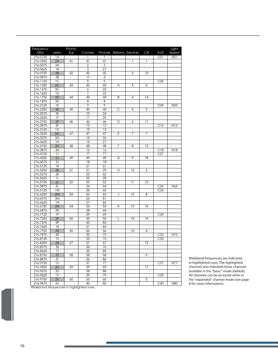216 mhz compatibility chart | Listen Technologies LT- 800-072 User Manual | Page 20 / 31