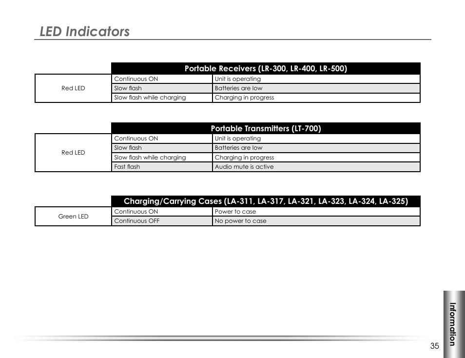 Led indicators | Listen Technologies LA-317 User Manual | Page 39 / 48