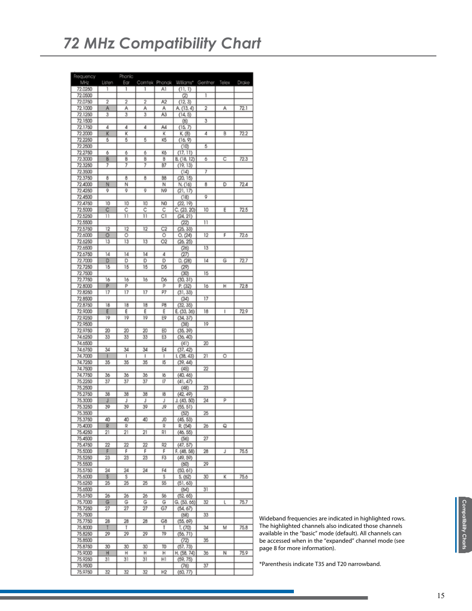 72 mhz compatibility chart | Listen Technologies NOT FLJ LT-800-216 User Manual | Page 19 / 32