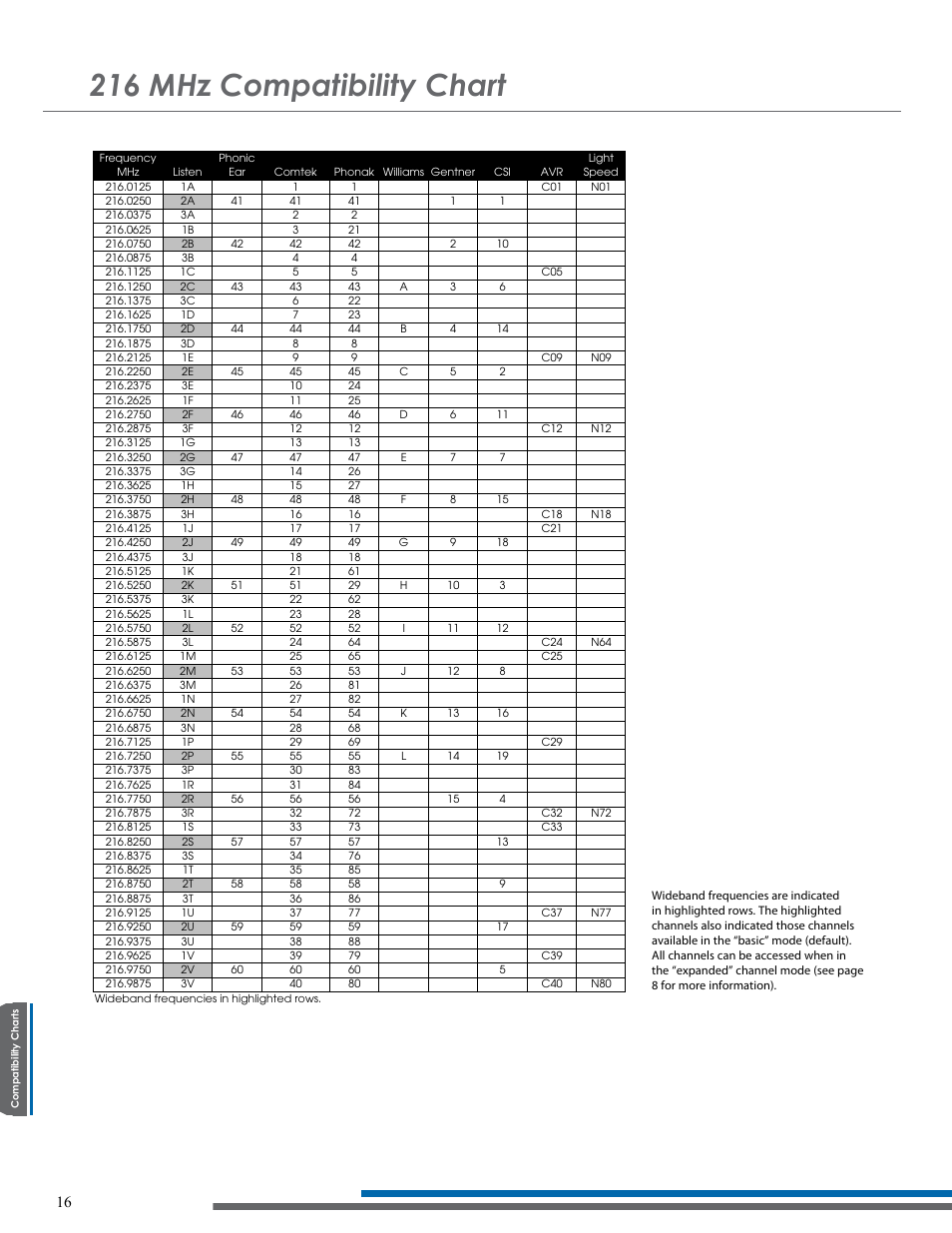 216 mhz compatibility chart, 216mhz compatibility chart | Listen Technologies NOT FLJ LT-800-216 User Manual | Page 20 / 32