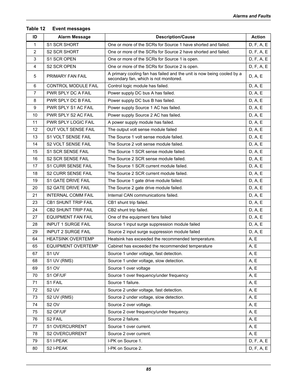 Table 12 event messages, Table 12, Event messages | Liebert STS2 User Manual | Page 93 / 156
