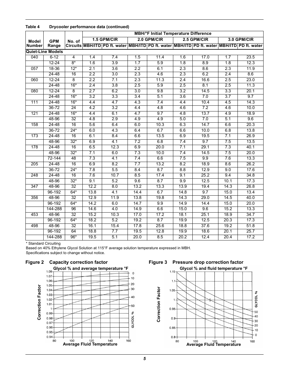 Figure 2 capacity correction factor, Figure 3 pressure drop correction factor, Figure 2 | Capacity correction factor, Figure 3, Pressure drop correction factor | Liebert EMERSON 60 HZ User Manual | Page 9 / 20