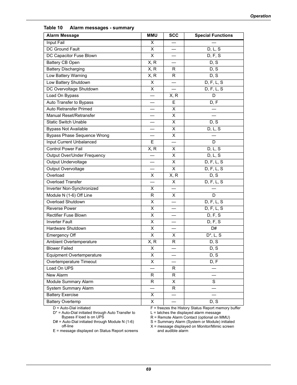 Table 10 alarm messages - summary, Table 10, Alarm messages - summary | Liebert 1000kVA User Manual | Page 75 / 120