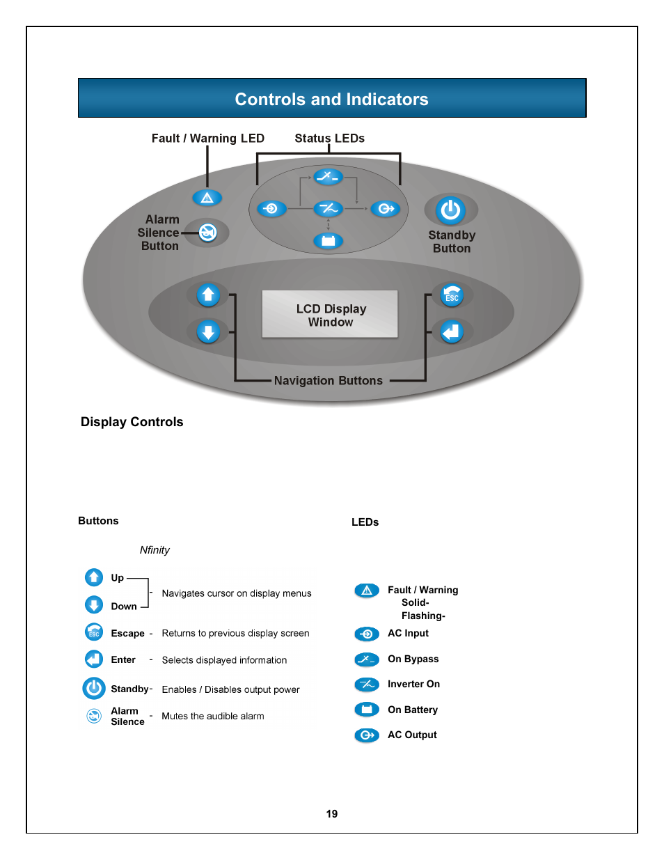 Controls and indicators | Liebert Nfinity 208 V / 240 V 60Hz User Manual | Page 21 / 45