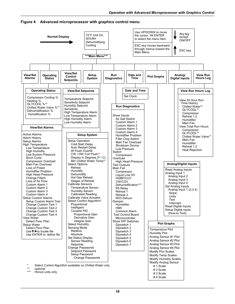Figure 4, Advanced microprocessor with graphics control menu | Liebert CHALLENGER 3000 User Manual | Page 24 / 76