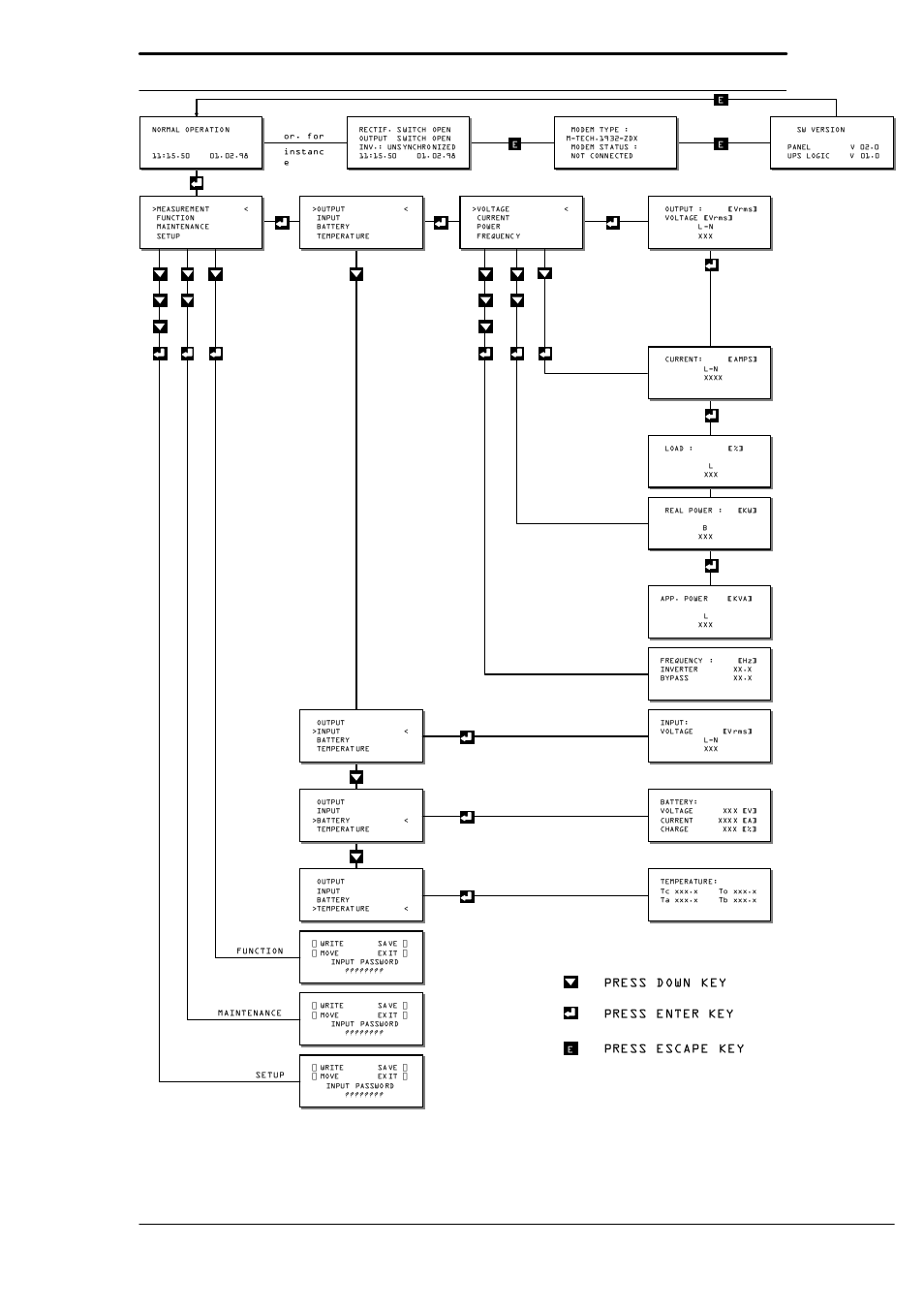 User manual, Press down key press enter key press escape key | Liebert 130 kVA User Manual | Page 48 / 102