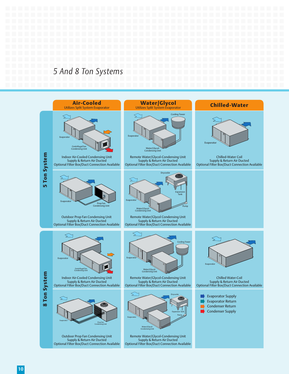 5 and 8 ton systems, 5 t o n sy st e m 8 t o n sy st e m chilled-water, Air-cooled | Water/glycol | Liebert Overhead Precision Cooling and Humidity Control Mini-Mate2 User Manual | Page 10 / 12