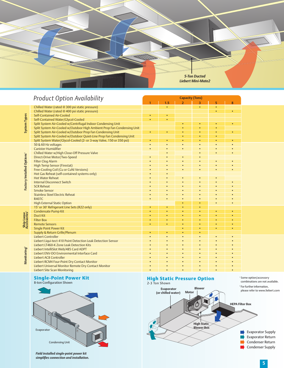 Product option availability, Single-point power kit, High static pressure option | Liebert Overhead Precision Cooling and Humidity Control Mini-Mate2 User Manual | Page 5 / 12