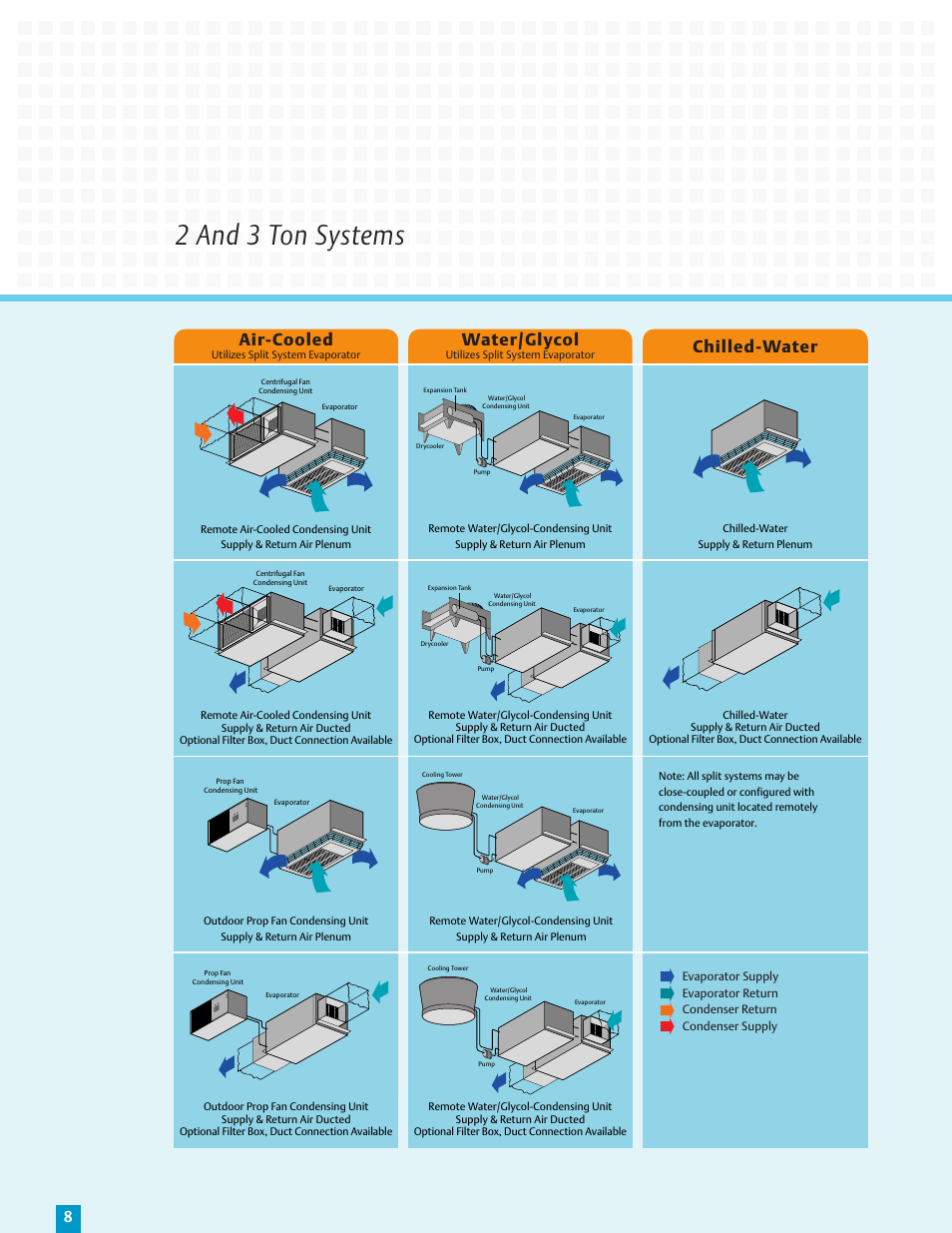 2 and 3 ton systems, Chilled-water, Air-cooled | Water/glycol | Liebert Overhead Precision Cooling and Humidity Control Mini-Mate2 User Manual | Page 8 / 12