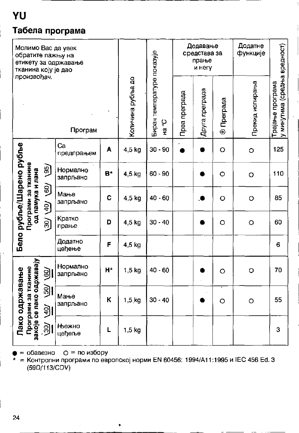 Пако одржаван>е, Бело рубхье/шарено рубхъе, Программ за тканине зако]е се лако одржава]у | Программ за тканине од памука и лана | Bosch WFB 1002 User Manual | Page 22 / 73