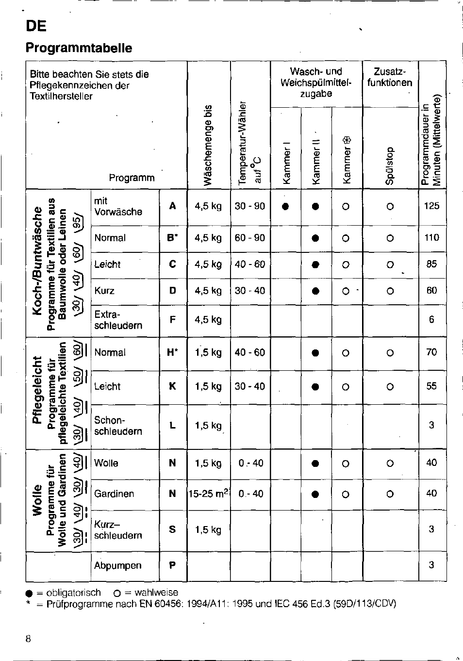 Programmtabelle, J l l, O 1 - o > 2 | Bosch WFB 1002 User Manual | Page 6 / 73