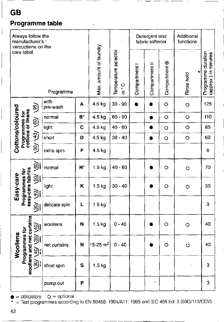 Programme table | Bosch WFB 1002 User Manual | Page 60 / 73