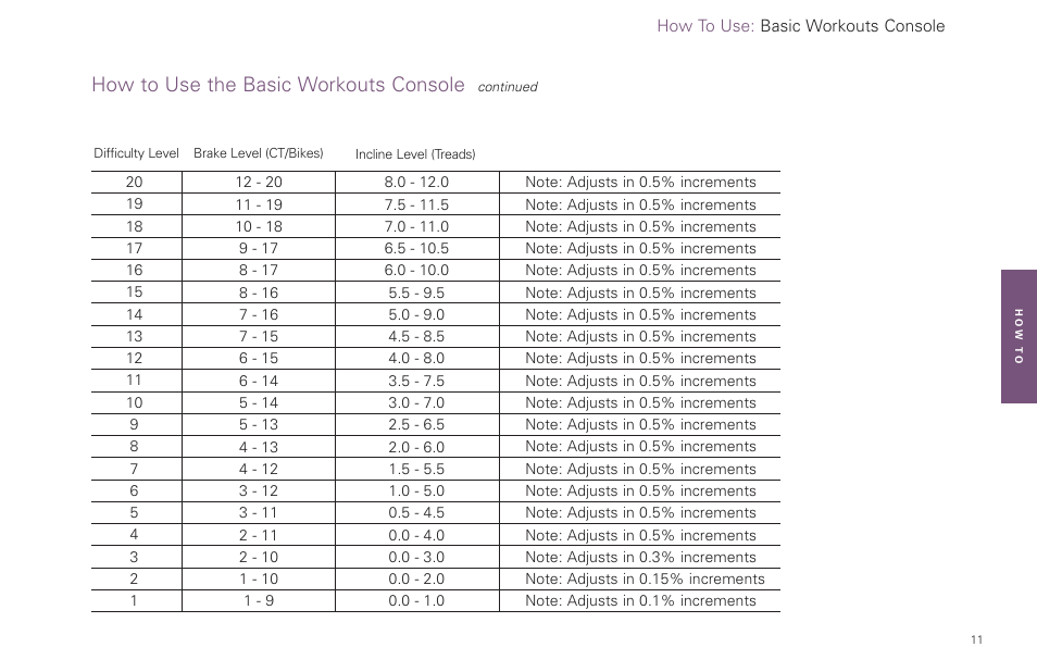 How to use the basic workouts console | Life Fitness Fitness Equipment User Manual | Page 11 / 35