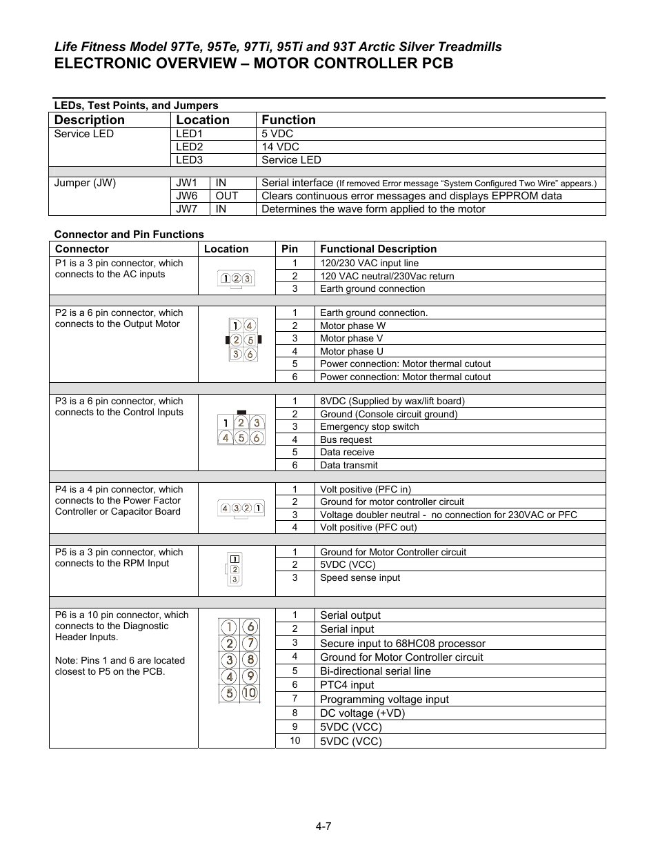 Electronic overview – motor controller pcb, Description location function | Life Fitness 93T User Manual | Page 170 / 190