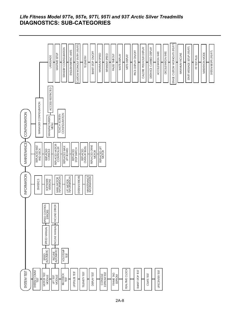 Diagnostics: sub-categories, 2a-8 | Life Fitness 93T User Manual | Page 33 / 190