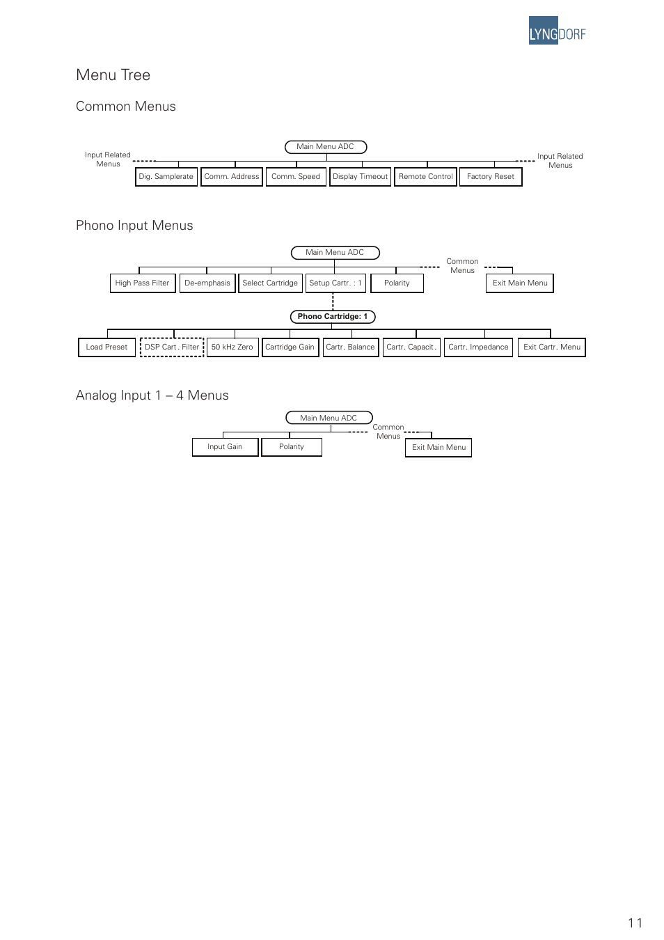 Menu tree, Common menus, Phono input menus analog input 1 – 4 menus | Lyngdorf Audio Millenium ADC Analog/Digital Converter User Manual | Page 11 / 24