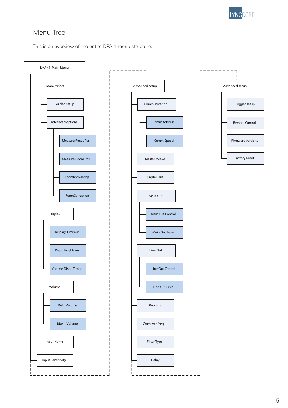 Menu tree | Lyngdorf Audio DPA-1 User Manual | Page 15 / 40