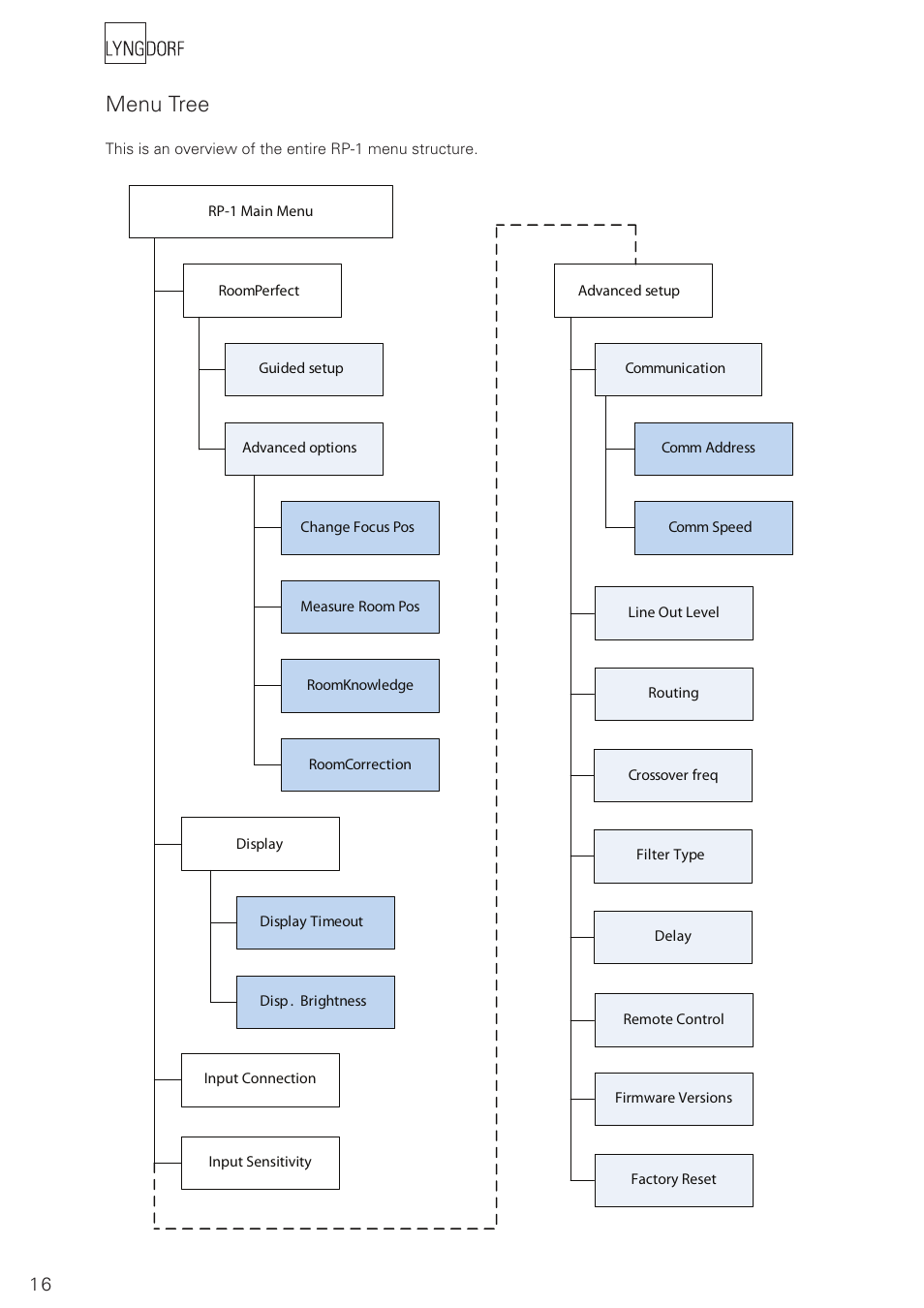 Menu tree | Lyngdorf Audio RoomPerfect RP-1 User Manual | Page 16 / 40