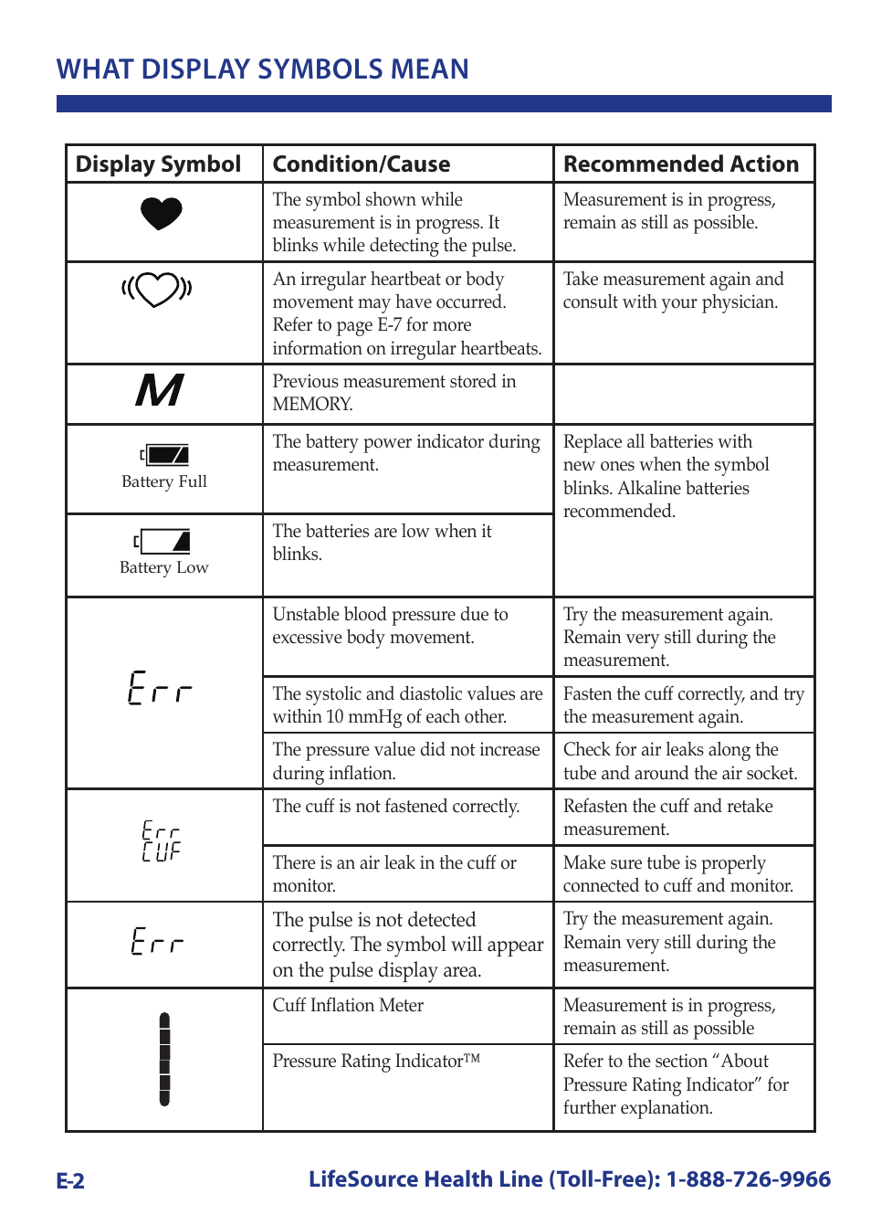 What display symbols mean, Display symbol condition/cause recommended action | LifeSource Bilingual Instruction Guide UB-521 User Manual | Page 6 / 48