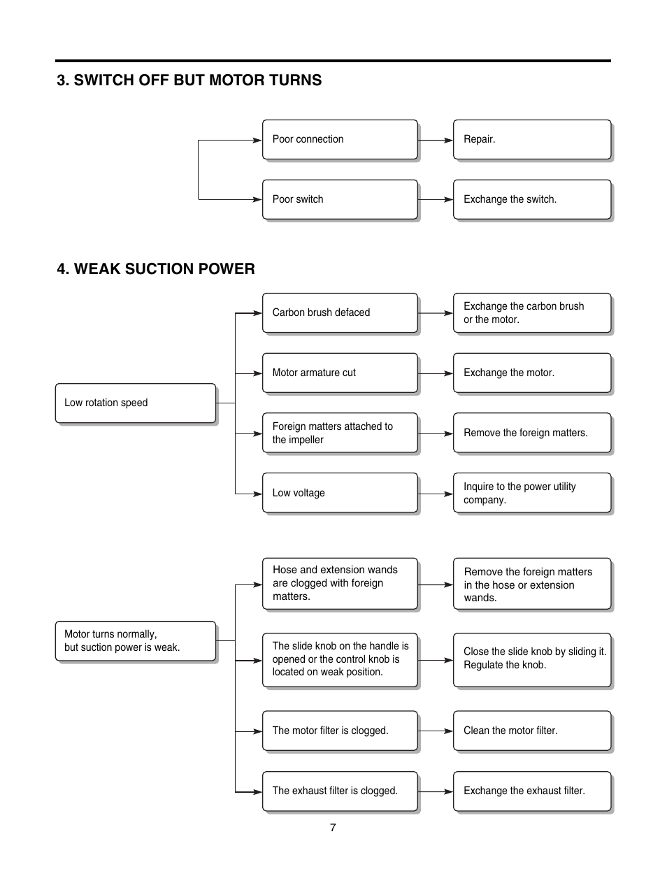 Switch off but motor turns 4. weak suction power | LG V-C7050HT User Manual | Page 7 / 23