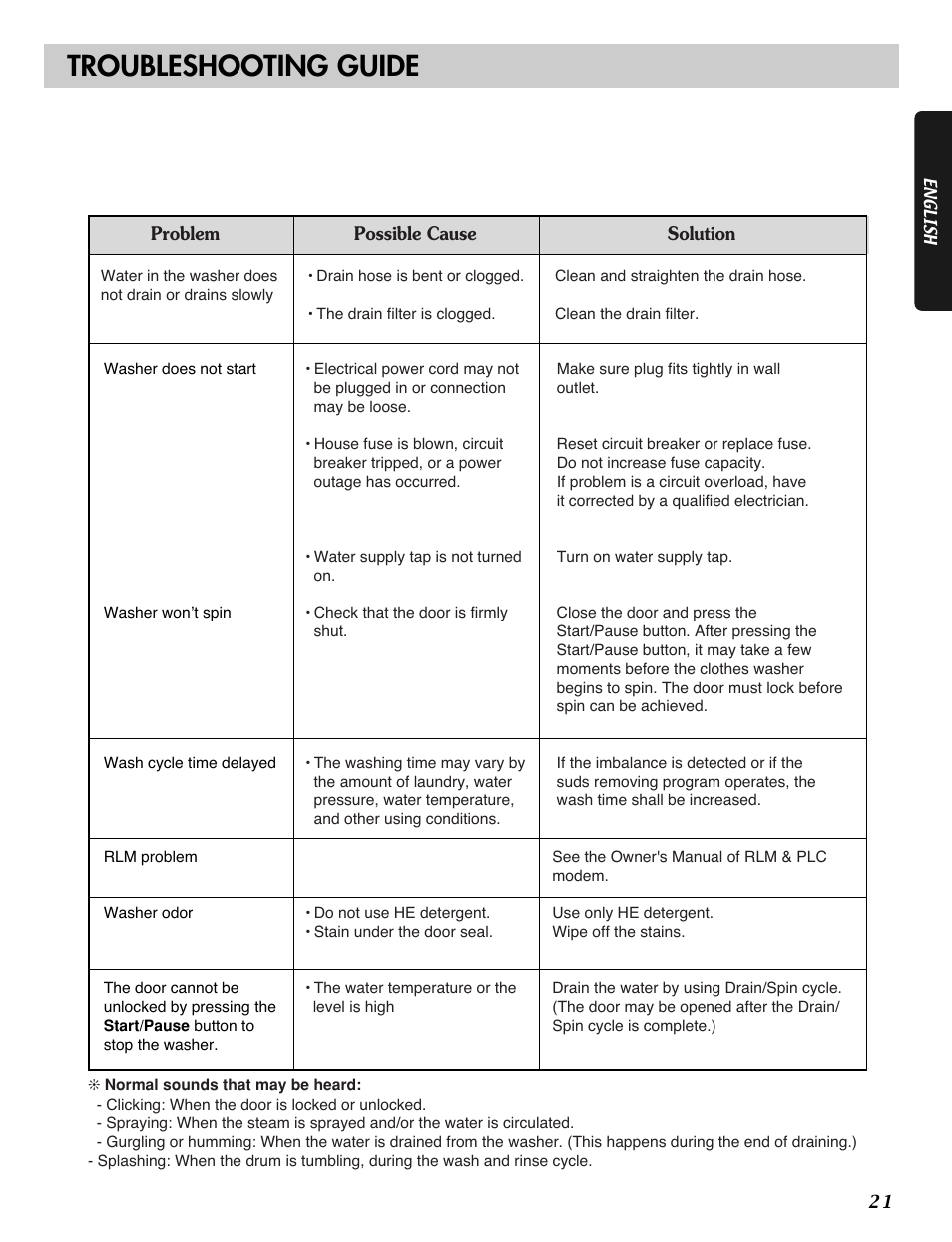 Troubleshooting guide | LG WM2688H*M User Manual | Page 21 / 48