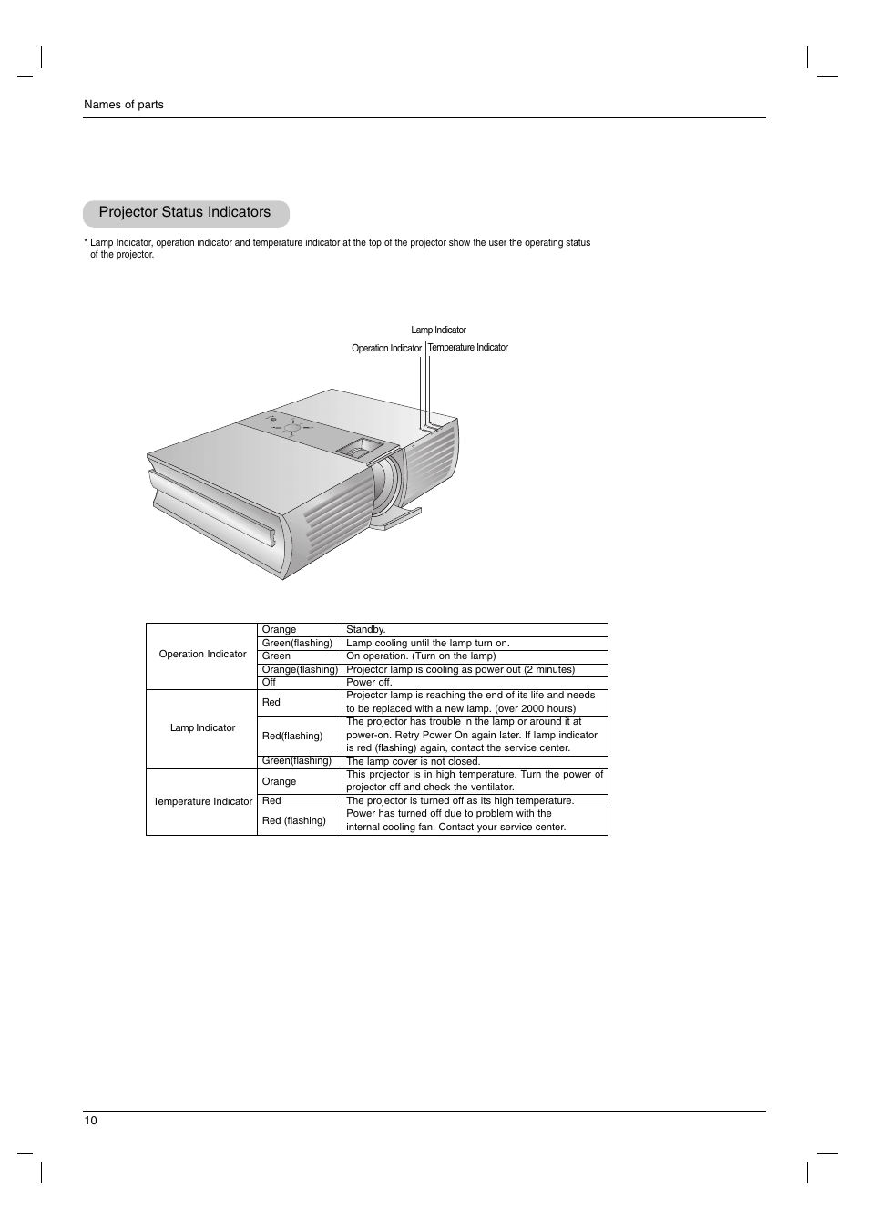 Projector status indicators | LG RD-JT91 User Manual | Page 10 / 28