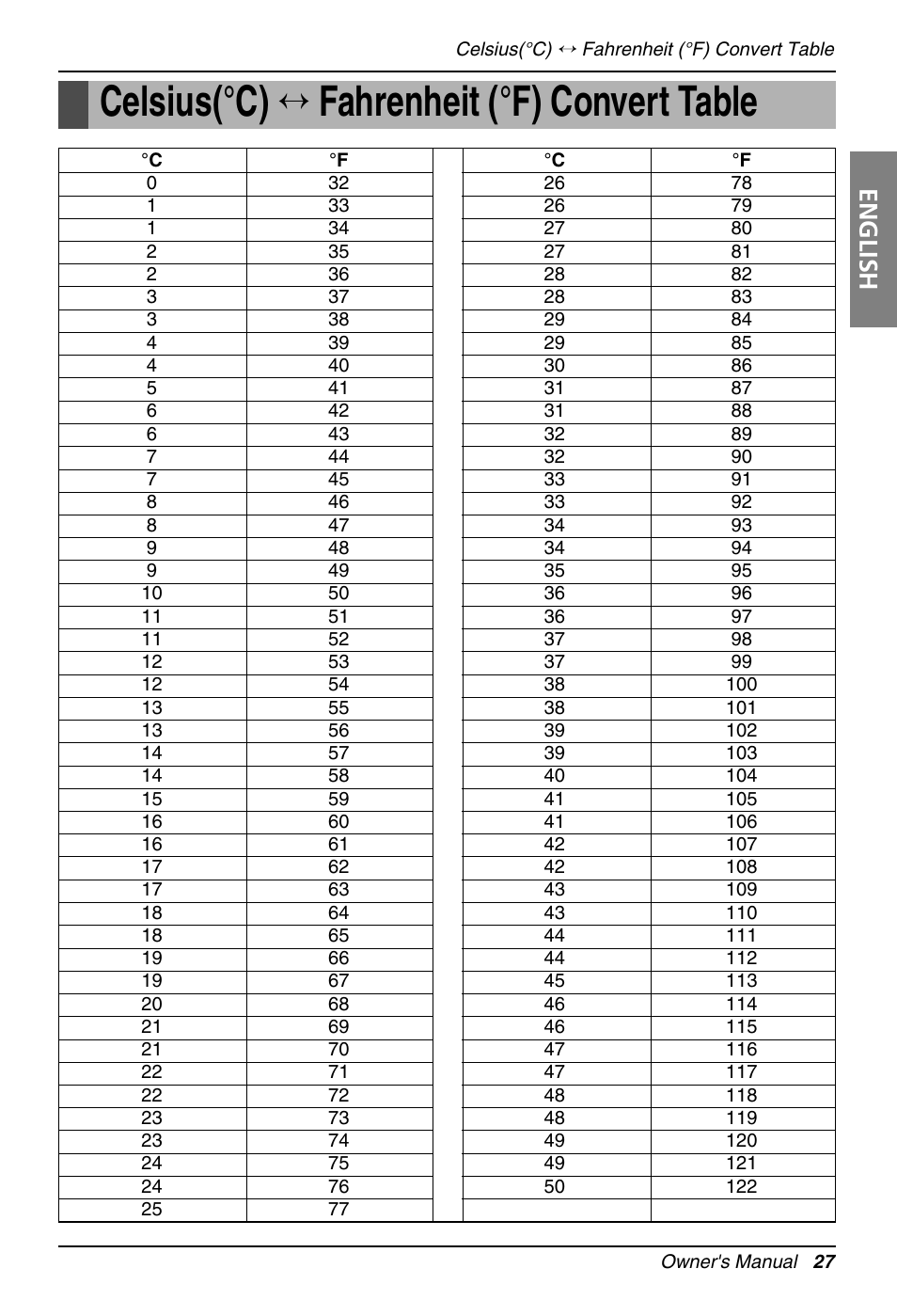 Celsius(°c) ↔ fahrenheit (°f) convert table, English | LG Air Conditioner User Manual | Page 27 / 28