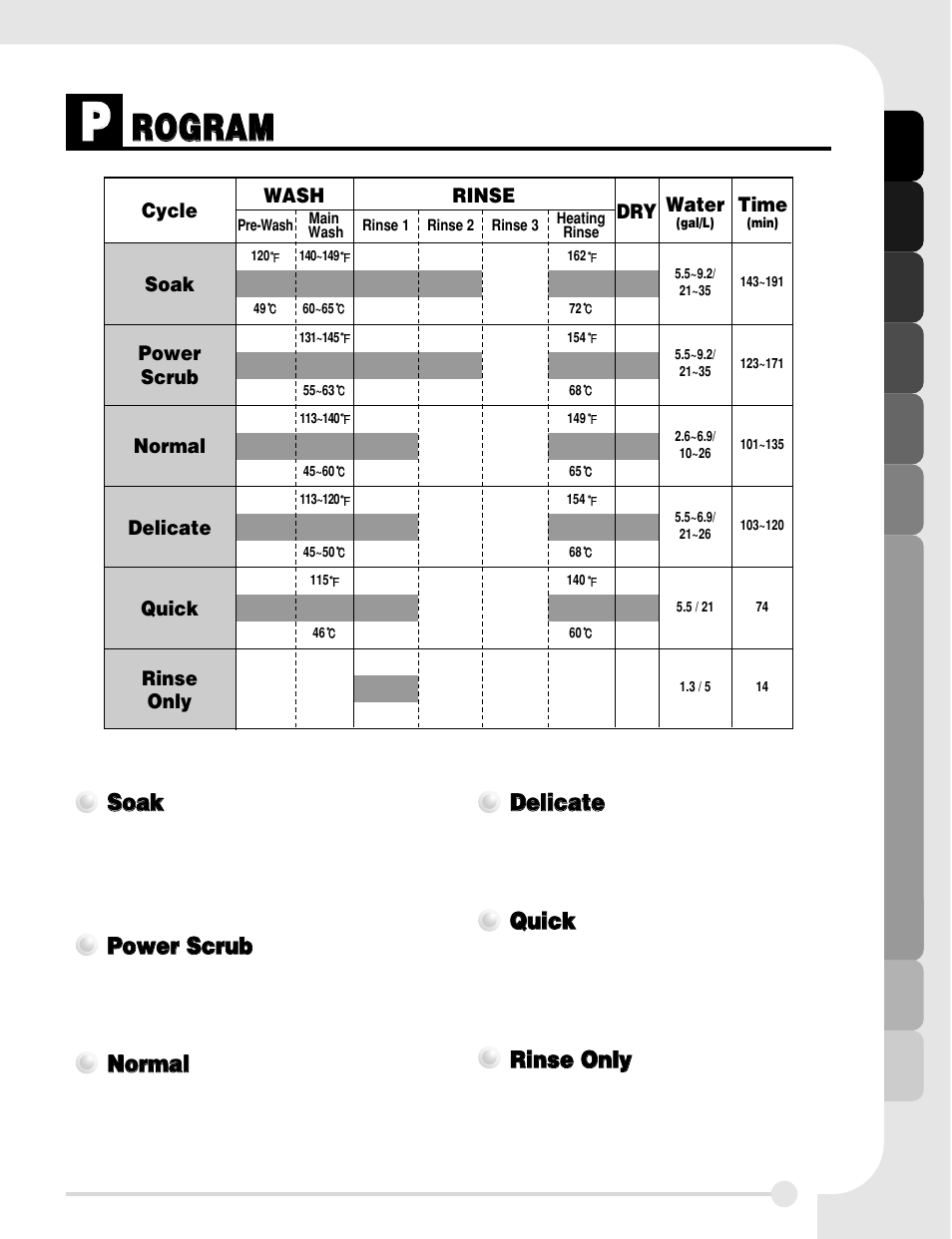 Rro og gr ra am m, Program, Sso oa ak k | Ppo ow we err s sc crru ub b, Nno orrm ma all, Dde elliic ca atte e, Qqu uiic ck k, Rriin ns se e o on nlly y | LG LDF8812WW User Manual | Page 17 / 44