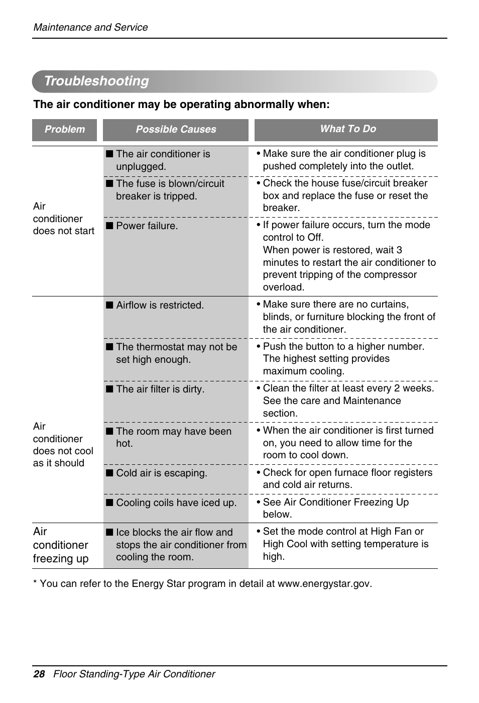 Troubleshooting | LG Floor Standing Type Air Conditioner User Manual | Page 28 / 30