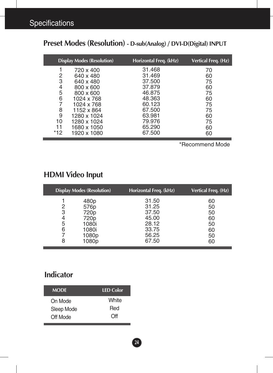 Hdmi video input, Indicator, Specifications preset modes (resolution) | LG E2290V User Manual | Page 25 / 26