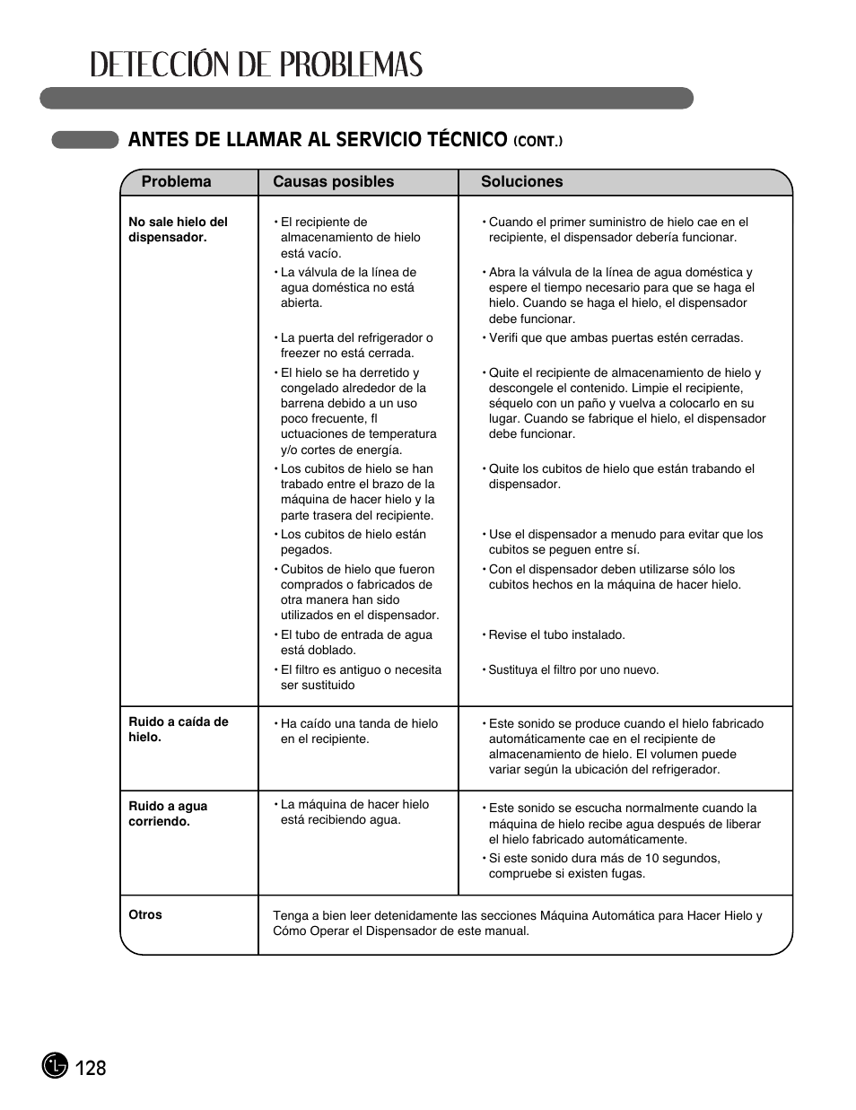 128 antes de llamar al servicio técnico | LG LMX25981** User Manual | Page 128 / 132