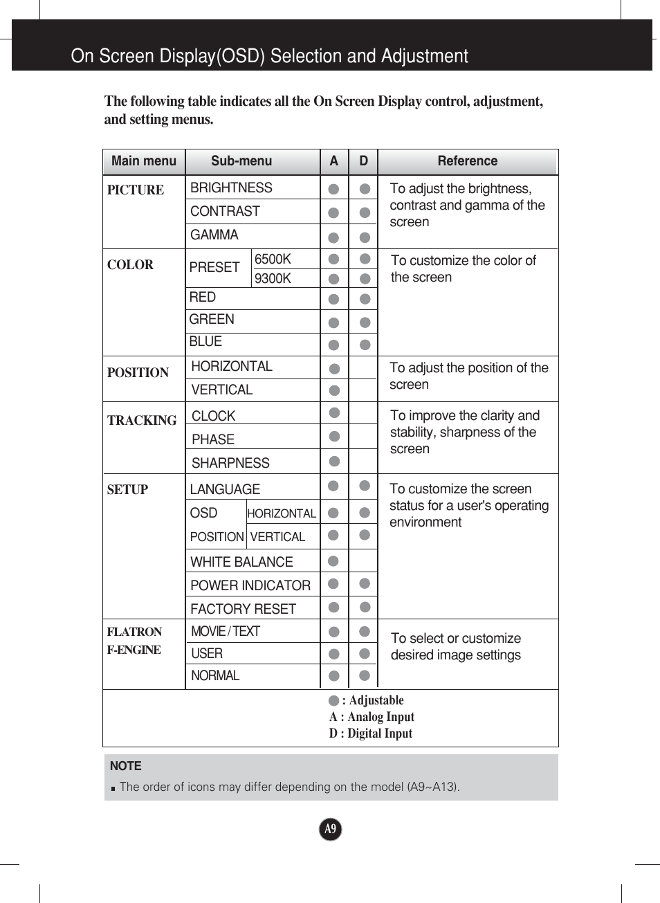 On screen display(osd) selection and adjustment | LG L1752TX User Manual | Page 10 / 23