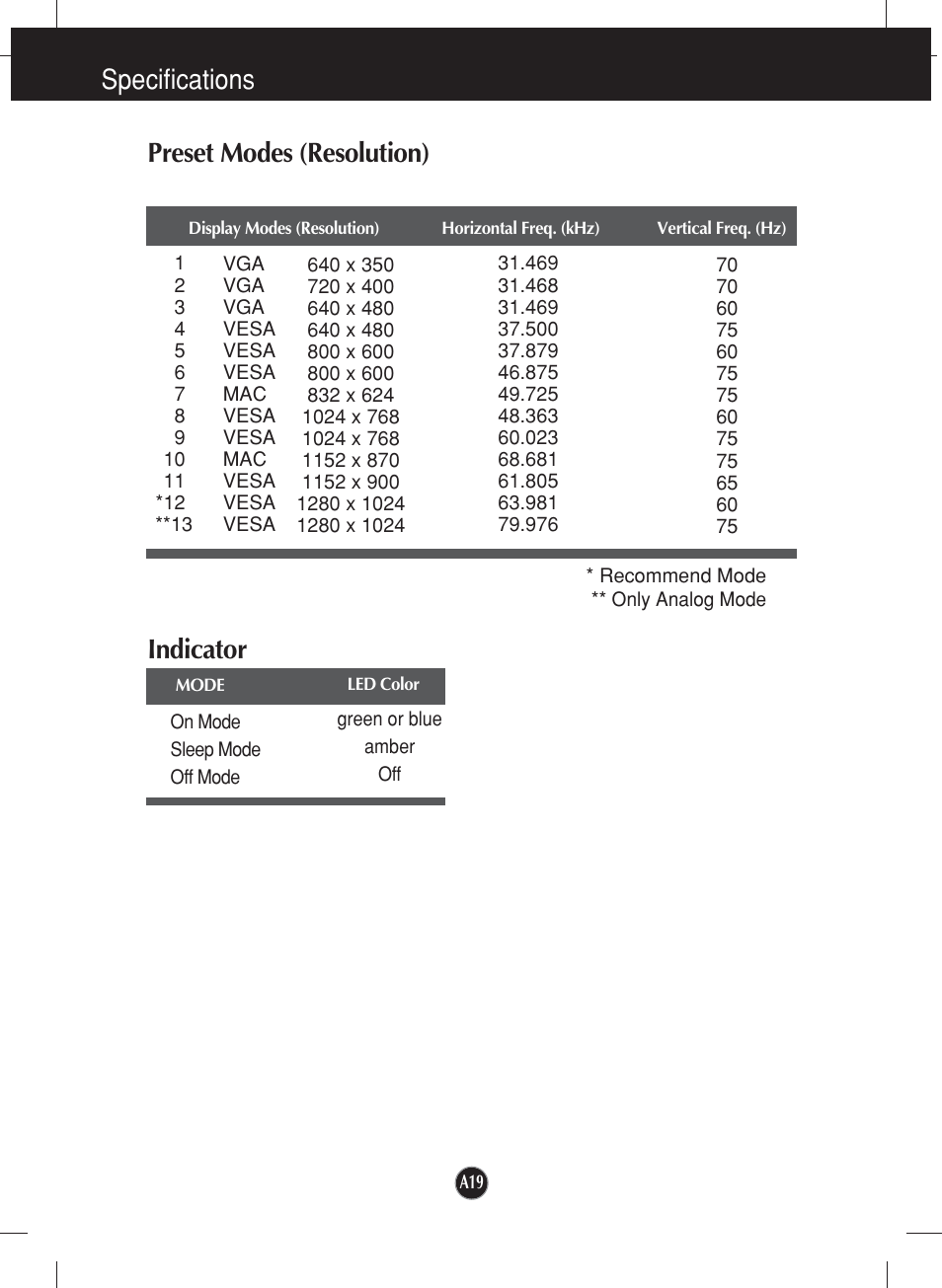 Preset modes (resolution), Indicator, Specifications | LG L1752TX User Manual | Page 20 / 23