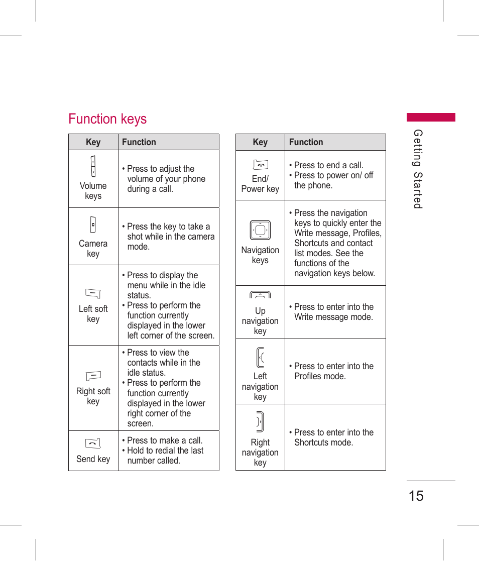 Function keys | LG BLUETOOTH QDID B013918 KP199 User Manual | Page 115 / 226