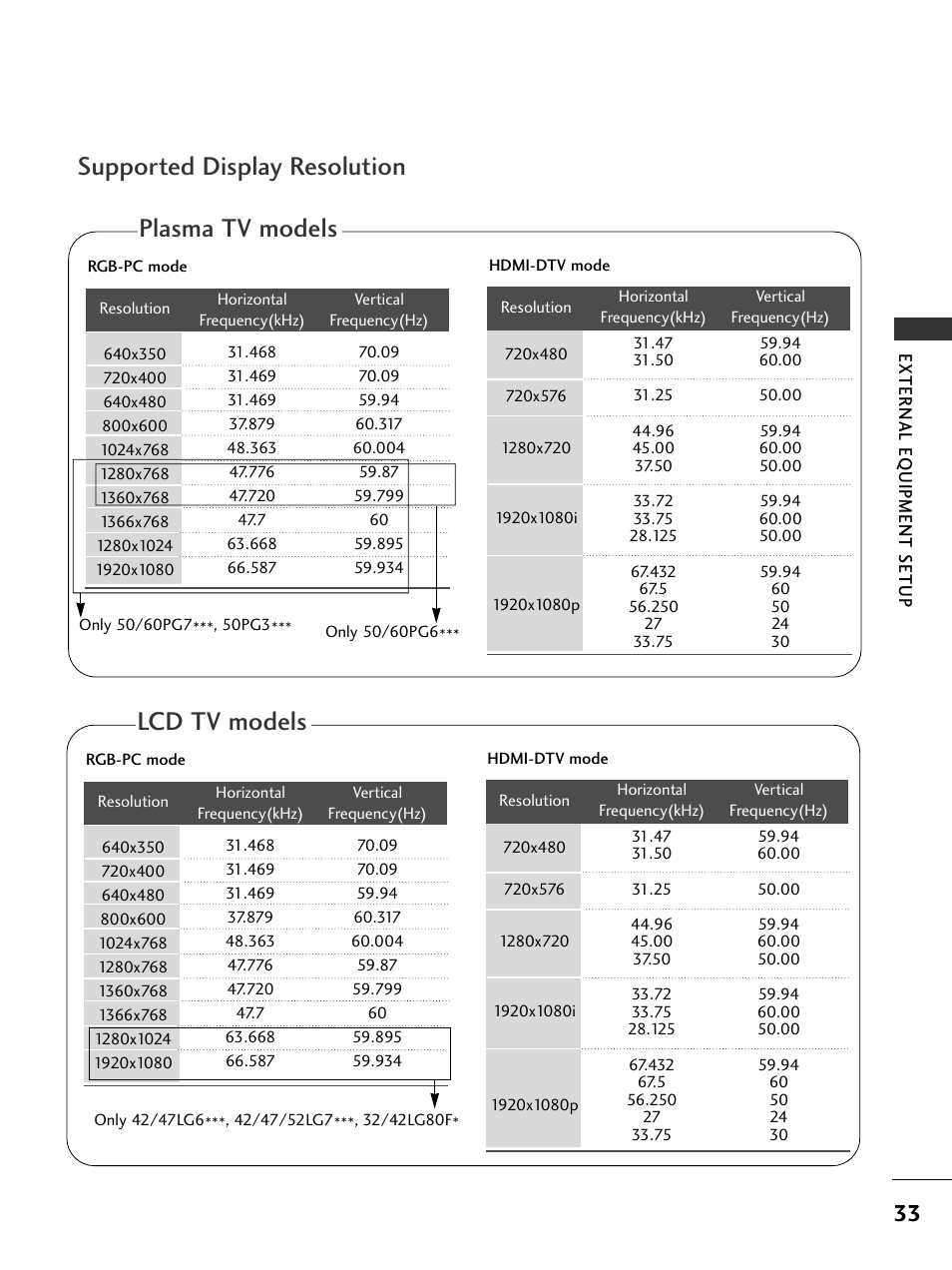 Plasma tv models, Lcd tv models supported display resolution | LG 326*** User Manual | Page 35 / 116