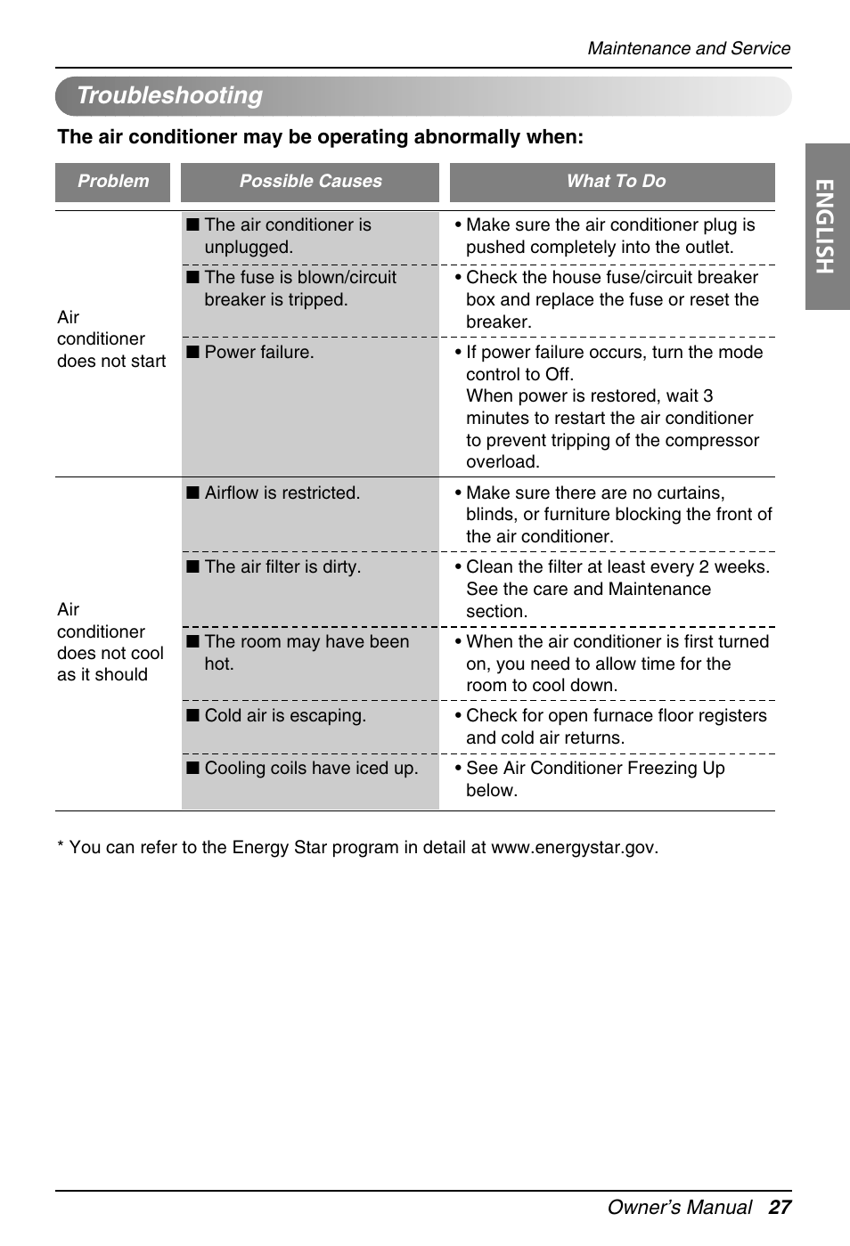 English troubleshooting | LG EN 61000-2 User Manual | Page 27 / 29